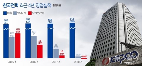 사실상 실패···‘실적부진’ 한국전력 5000억 회수 나설까
