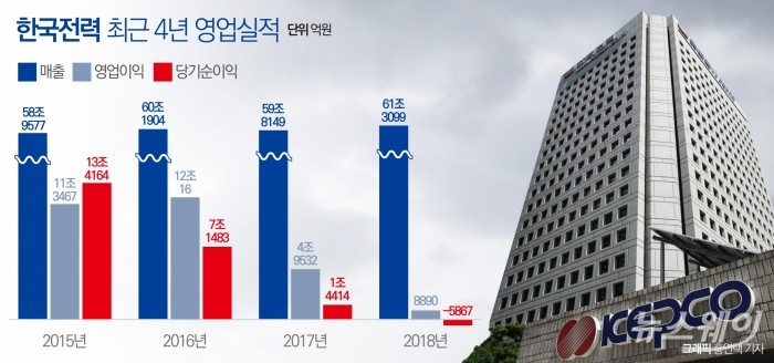 사실상 실패···‘실적부진’ 한국전력 5000억 회수 나설까 기사의 사진