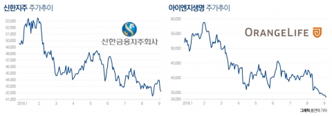 새 식구 맞은 신한지주· 오렌지라이프 주가 향방은?