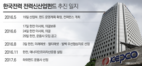 공문 한장 없이 ‘속전속결’, 운용사 선정엔 두 달 안걸려