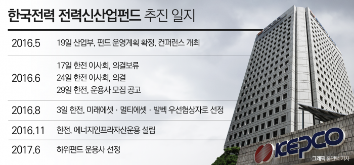 공문 한장 없이 ‘속전속결’, 운용사 선정엔 두 달 안걸려 기사의 사진