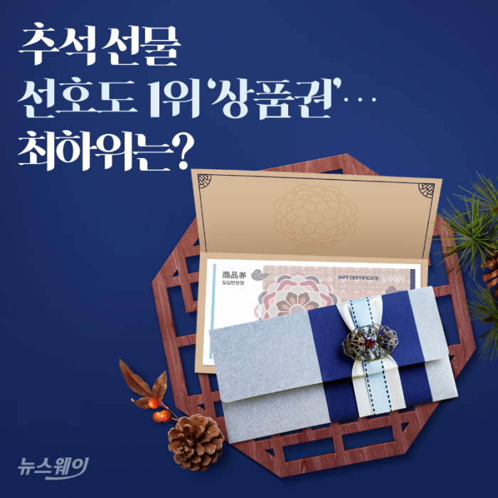 추석 선물 선호도 1위 ‘상품권’···최하위는? 기사의 사진