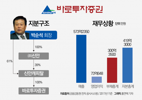 신안그룹, 바로투자증권 경영권 매각 추진···카카오페이와 협상
