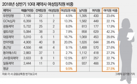 제약업계, 유리천장 여전하다···여성임원 비율 9.5% 불과