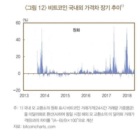 한은 “암호화폐 ‘김치프리미엄’ 해외 공급 제한 때문”