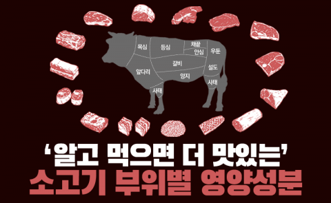 ‘알고 먹으면 더 맛있는’ 소고기 부위별 영양성분
