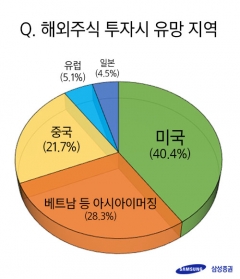 삼성증권 “해외주식직구 투자자 91.8%, 주식 늘리거나 유지” 기사의 사진