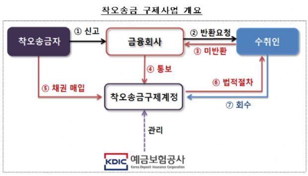 “내년부터 잘못 송금한 돈 80% 돌려받는다”