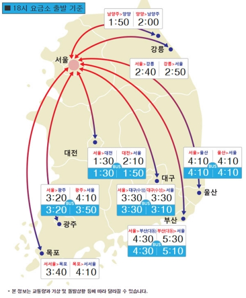 추석 연휴 마지막날, 서울→부산 4시간 30분
