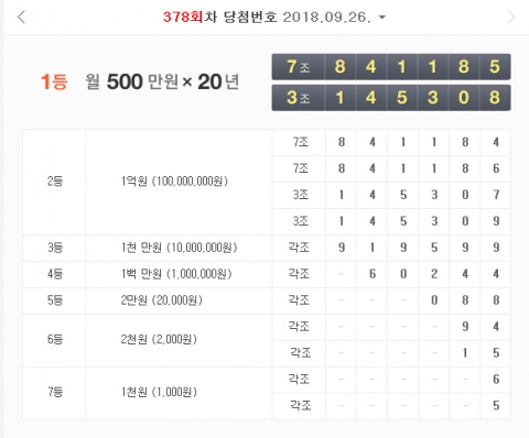 378회 연금복권 1등 당첨번호 발표···20년간 매달 390만 원