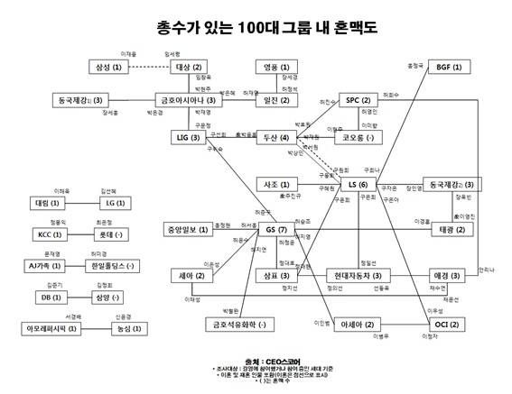 사진=CEO스코어 제공