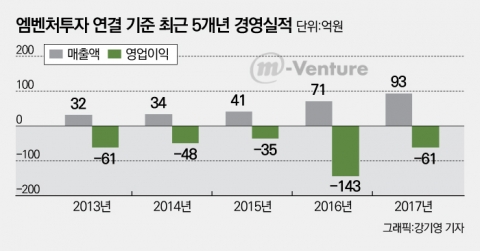 코스닥 퇴출 위기 모면한 엠벤처투자는 어떤 회사?