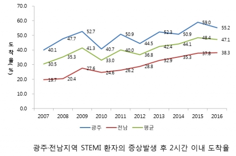 급성심근경색증 골든타임 내 병원 도착 확률 광주·전남 약 48%