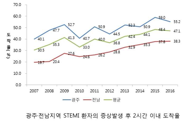 급성심근경색증 골든타임 내 병원 도착 확률 광주·전남 약 48% 기사의 사진