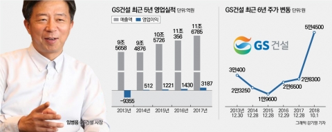 임병용 GS건설 사장, 실적·주가 두 마리 토끼 잡았다