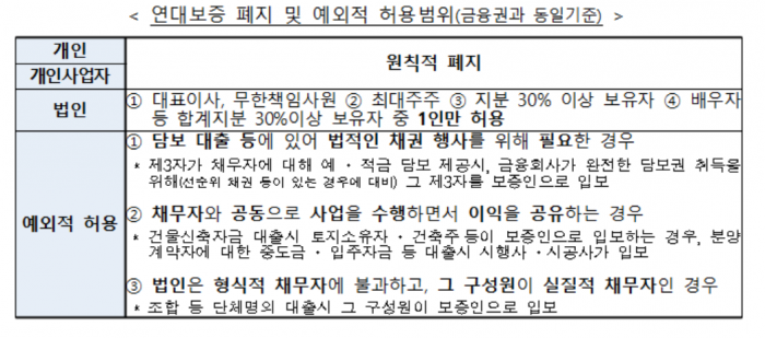 금융위, 등록 대부업자의 연대보증 관행 폐지 기사의 사진