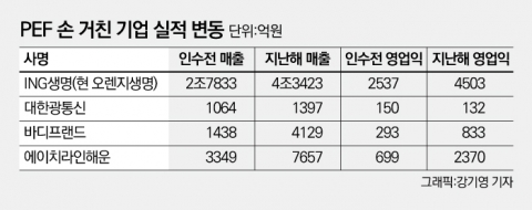 국내 PEF, 경영능력도 향상···성공적 엑시트로 수익률 ‘굿’