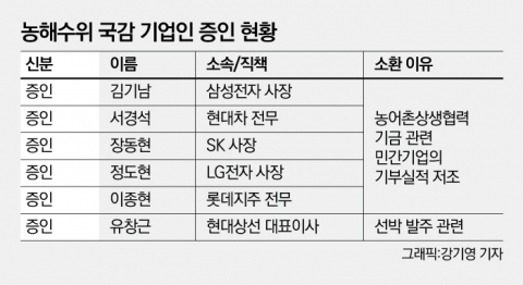 농해수위, 방북 그룹 오너 무산되자 대표이사 소환