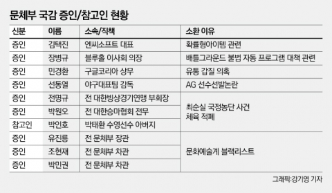 확률형 아이템 논란 김택진, 문체위 국감 선다