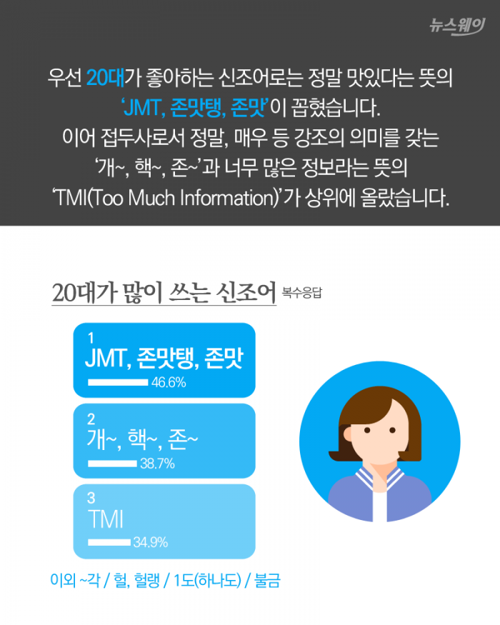 ‘JMT’부터 ‘핵잼’까지···연령별 인기 신조어 기사의 사진
