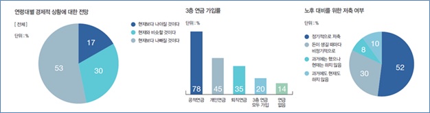 ‘한국인의 은퇴준비 2018’ 조사 결과. 자료=삼성생명 은퇴연구소