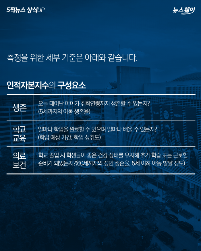 한국이 전 세계 통틀어 2위···‘인적자본지수’란? 기사의 사진