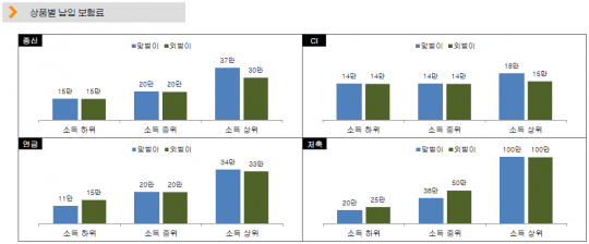 맞벌이 가정과 외벌이 가정의 보험상품별 납입보험료. 자료=한화생명 빅데이터팀