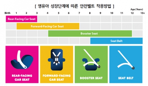 영유아용 카시트, 100명 중 17명 잘못 장착···올바른 장착법은?
