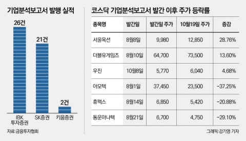 기업분석보고서 발행 3개월, 키움증권 보고서는 ‘2건뿐’