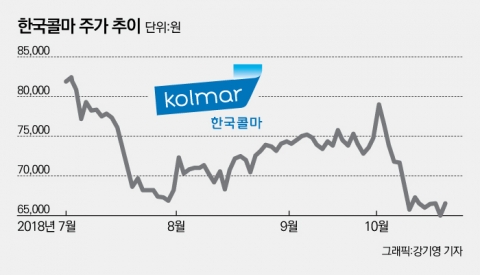 中시장 공략하는 한국콜마, 주가 재도약 가능할까