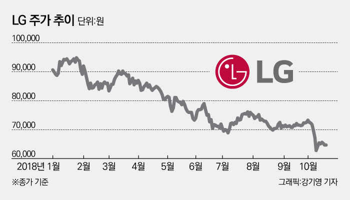 삼중고 겪는 LG, 주가도 30% 급락 기사의 사진