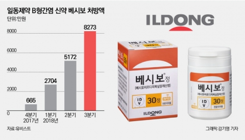 존재감 없는 첫 신약 베시보 도약 ‘언제쯤’