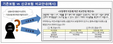 “다른 보험 갈아타세요”···보험대리점 승환계약 주의