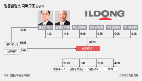  오너3세 윤웅섭, 경영권 분쟁 끝냈지만···경영능력 입증은 과제