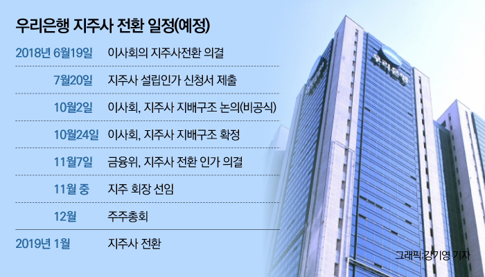 우리은행 지주전환 일정. 그래픽=강기영 기자