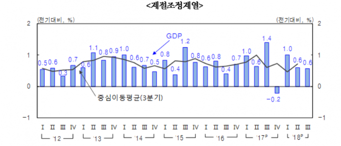 분기별 경제성장률 추이. 자료=한국은행 제공.