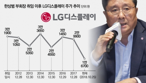 한상범 LGD 부회장, 주가까지 살리진 못했다