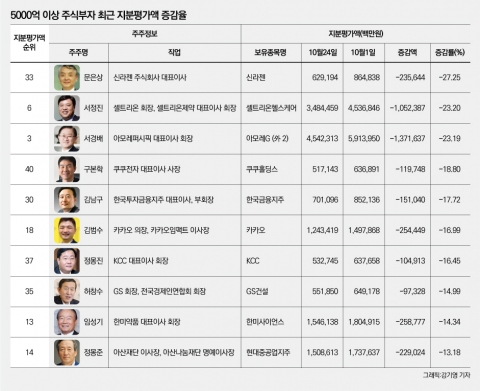 5000억 이상 주식부호 41인, 지분가치 이달들어 9조6519억 증발