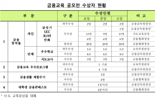 ‘제13회 금융공모전’ 수상자 현황. 자료=금융감독원