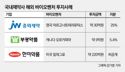한미·중외·부광, 해외 바이오벤처에 259억 쐈다