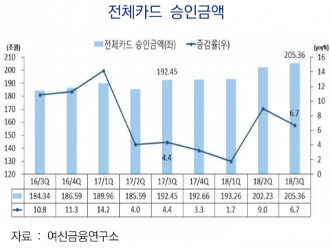 3분기 카드 승인액 205조···추석연휴 영향 증가율 둔화