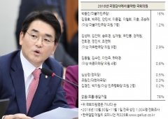 박용진, 국감 여론조사 ‘가장 큰 활약’ 1위