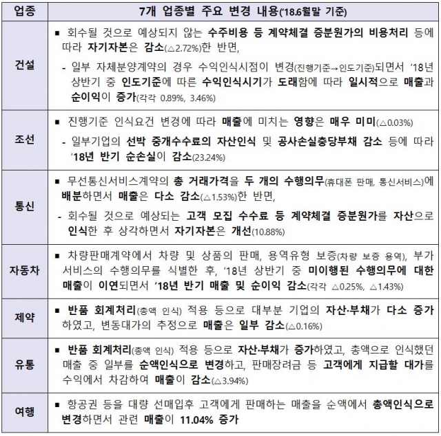 K-IFRS 신수익기준서 도입···통신·건설·조선 일부 영향