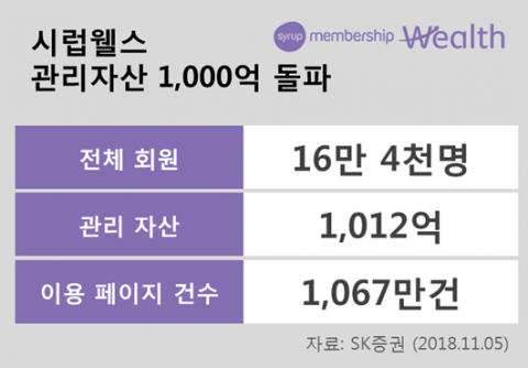 SK증권 시럽웰스, 14개월 만에 관리자산 1000억 돌파