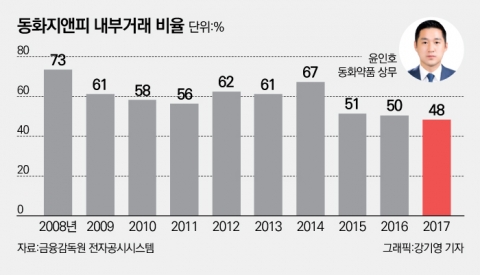  4세 윤인호 경영승계 속도···내부거래 해소는 과제