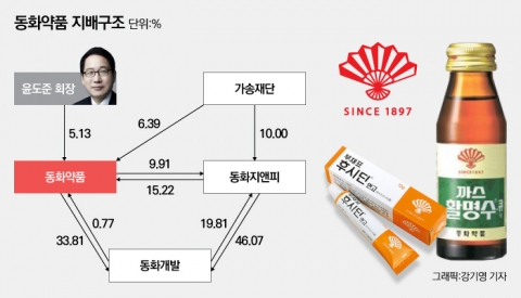 윤도준 회장, 5% 지분 그룹 장악···비결은 가송재단 등 우호지분