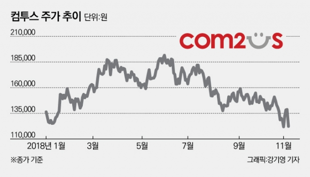 실적부진에 신작연기···엎친 데 덮친 ‘컴투스’