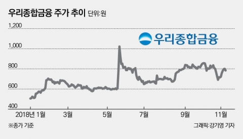 금융지주 본격 출범···우리종금 주가 불붙을까