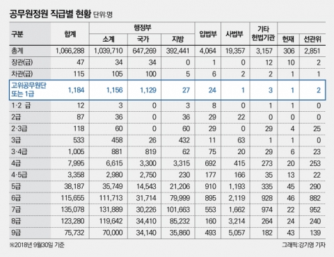 100만 공무원 중 선택받은 800명···마음만 먹으면 장관도 ‘왕따’