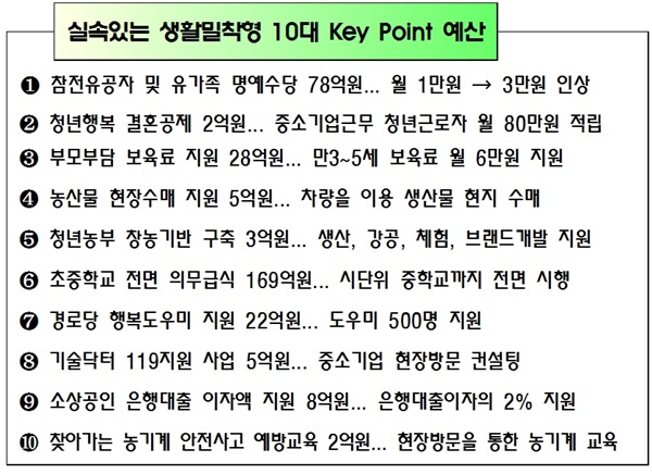 경북도, 2019년도 예산안 사상 첫 8조원대 진입